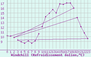 Courbe du refroidissement olien pour Ploeren (56)