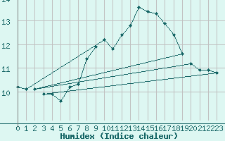 Courbe de l'humidex pour Comprovasco