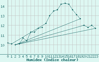 Courbe de l'humidex pour Lanvoc (29)