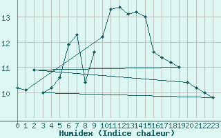 Courbe de l'humidex pour Capo Caccia