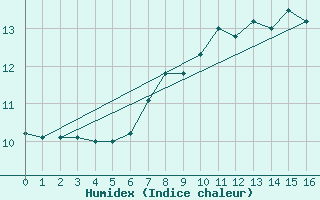 Courbe de l'humidex pour Nottingham Weather Centre