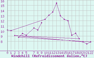 Courbe du refroidissement olien pour Viseu