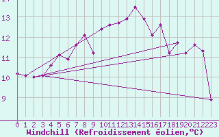 Courbe du refroidissement olien pour Engelberg