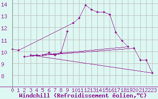 Courbe du refroidissement olien pour Tarifa