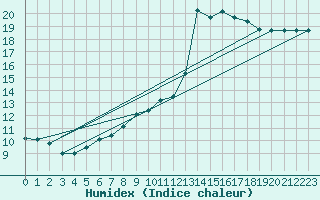 Courbe de l'humidex pour Le Mans (72)