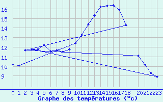 Courbe de tempratures pour Grasque (13)