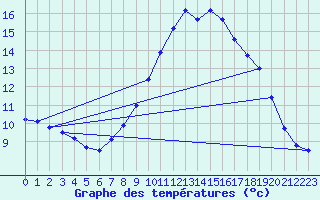 Courbe de tempratures pour Salen-Reutenen