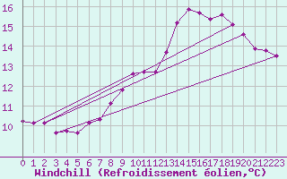 Courbe du refroidissement olien pour Braintree Andrewsfield