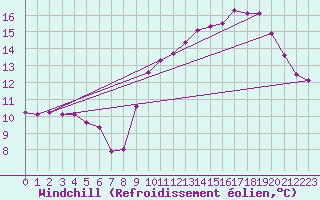 Courbe du refroidissement olien pour Trgueux (22)