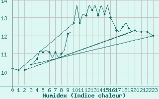 Courbe de l'humidex pour Guernesey (UK)