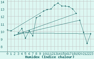 Courbe de l'humidex pour Belmullet