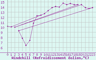 Courbe du refroidissement olien pour Harzgerode