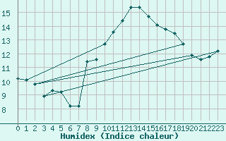 Courbe de l'humidex pour Berlin-Dahlem