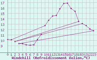 Courbe du refroidissement olien pour Saint-Paul-lez-Durance (13)