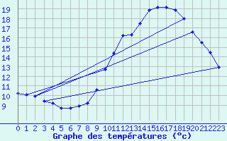 Courbe de tempratures pour Sadeillan (32)
