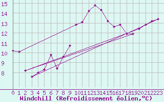 Courbe du refroidissement olien pour Marignane (13)