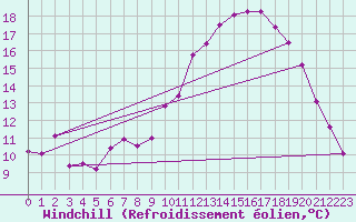 Courbe du refroidissement olien pour Bonnecombe - Les Salces (48)