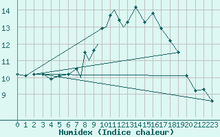 Courbe de l'humidex pour Sandane / Anda