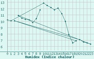 Courbe de l'humidex pour Petistraesk