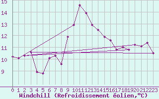 Courbe du refroidissement olien pour Cap Pertusato (2A)