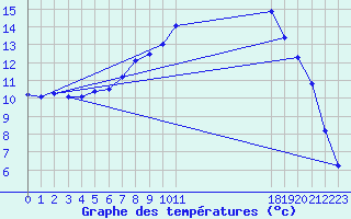 Courbe de tempratures pour Capel Curig