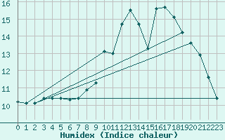 Courbe de l'humidex pour Chivres (Be)