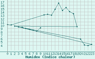 Courbe de l'humidex pour Vendme (41)