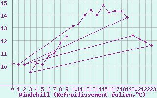 Courbe du refroidissement olien pour Hereford/Credenhill