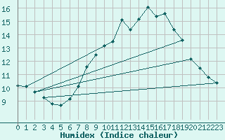 Courbe de l'humidex pour Melle (Be)