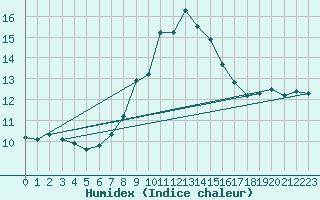 Courbe de l'humidex pour Napf (Sw)