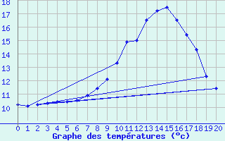 Courbe de tempratures pour Buchs / Aarau