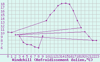 Courbe du refroidissement olien pour Puissalicon (34)