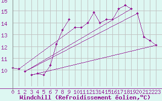 Courbe du refroidissement olien pour Trawscoed