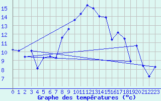 Courbe de tempratures pour Caravaca Fuentes del Marqus