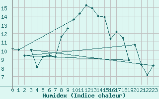 Courbe de l'humidex pour Caravaca Fuentes del Marqus