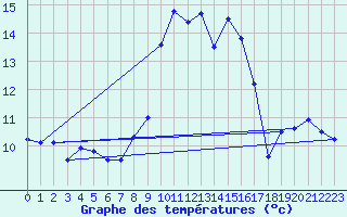 Courbe de tempratures pour Cap Pertusato (2A)