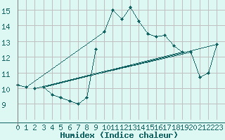 Courbe de l'humidex pour Figari (2A)