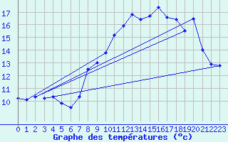 Courbe de tempratures pour Le Plnay (74)