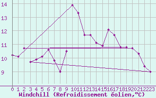 Courbe du refroidissement olien pour Coulommes-et-Marqueny (08)