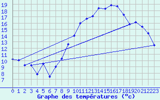 Courbe de tempratures pour Harburg