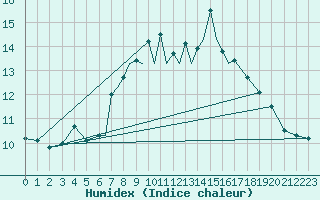 Courbe de l'humidex pour Scilly - Saint Mary's (UK)