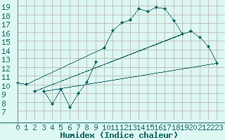 Courbe de l'humidex pour Harburg