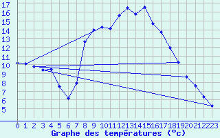 Courbe de tempratures pour Klagenfurt