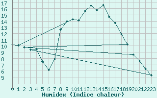 Courbe de l'humidex pour Klagenfurt