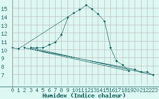 Courbe de l'humidex pour Ranua lentokentt