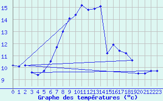 Courbe de tempratures pour Baruth