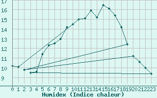 Courbe de l'humidex pour Wasserkuppe