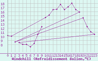 Courbe du refroidissement olien pour Albert-Bray (80)