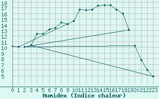 Courbe de l'humidex pour Kuusamo Kiutakongas