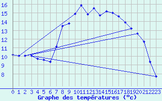 Courbe de tempratures pour Marienberg